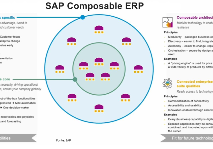 Il composable ERP visto da SAP